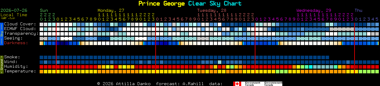 Current forecast for Prince George Clear Sky Chart