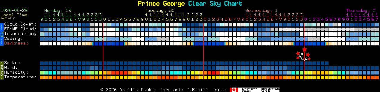 Current forecast for Prince George Clear Sky Chart