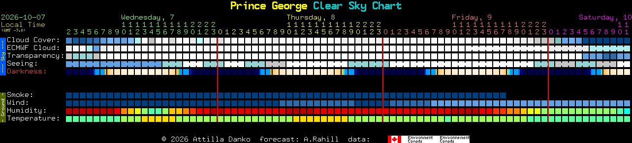 Current forecast for Prince George Clear Sky Chart