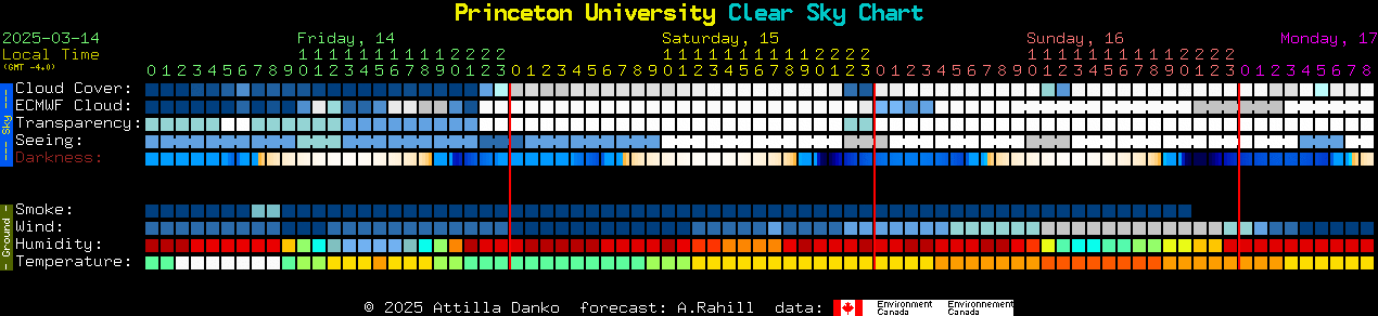 Current forecast for Princeton University Clear Sky Chart