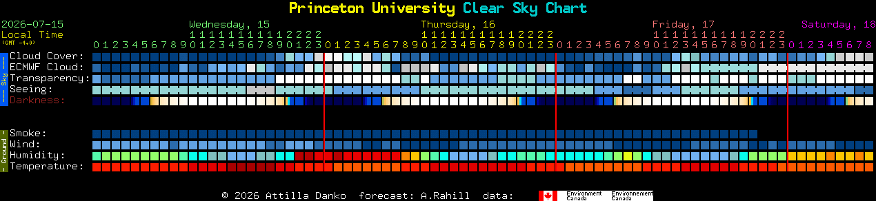 Current forecast for Princeton University Clear Sky Chart
