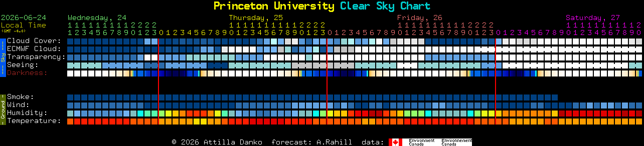 Current forecast for Princeton University Clear Sky Chart