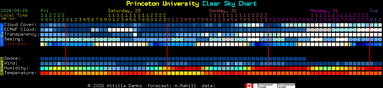 Current forecast for Princeton University Clear Sky Chart