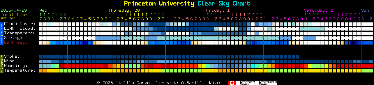 Current forecast for Princeton University Clear Sky Chart