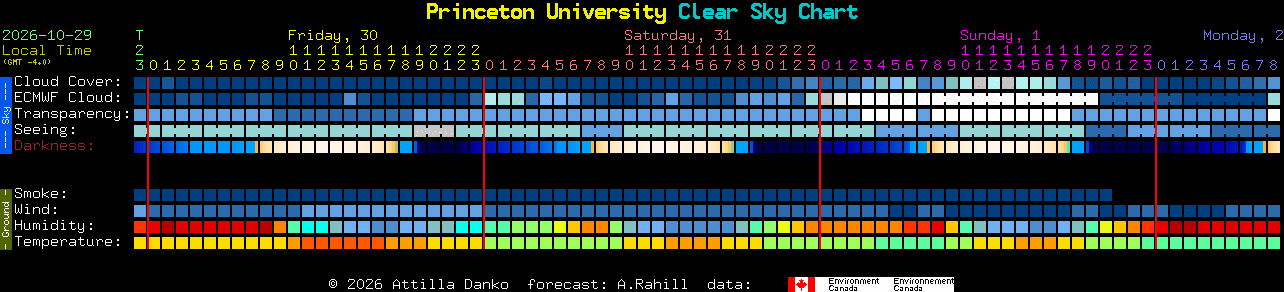 Current forecast for Princeton University Clear Sky Chart