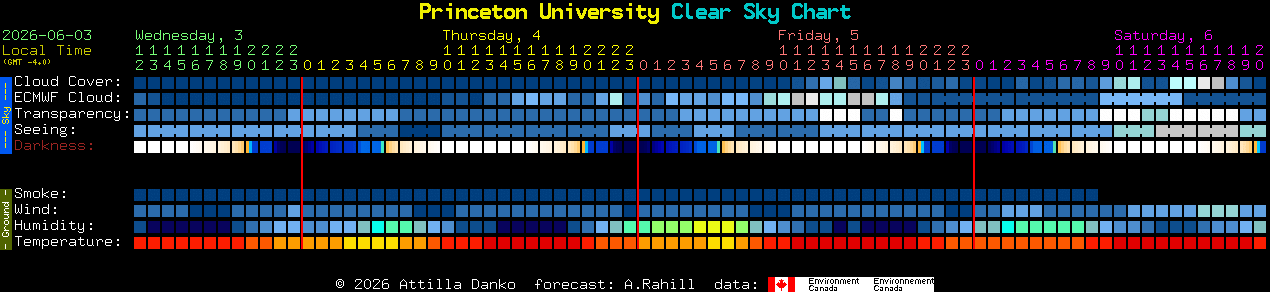 Current forecast for Princeton University Clear Sky Chart