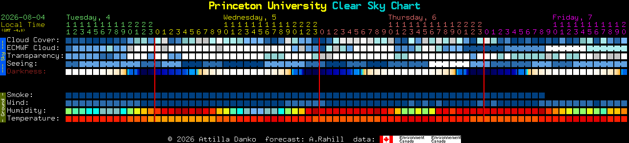 Current forecast for Princeton University Clear Sky Chart