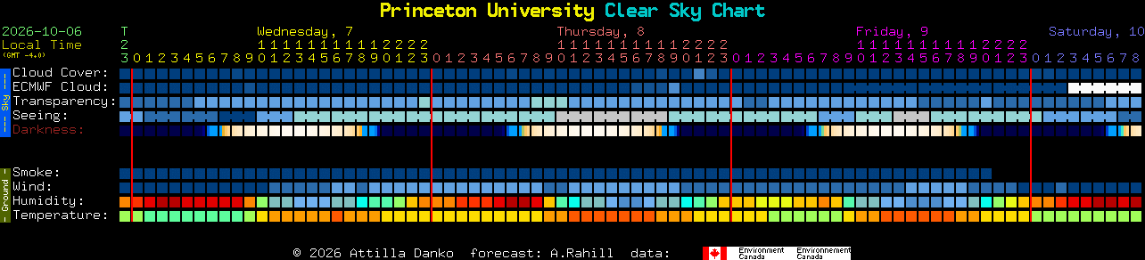 Current forecast for Princeton University Clear Sky Chart