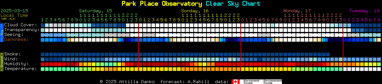 Current forecast for Park Place Observatory Clear Sky Chart