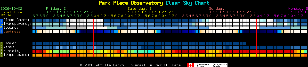 Current forecast for Park Place Observatory Clear Sky Chart
