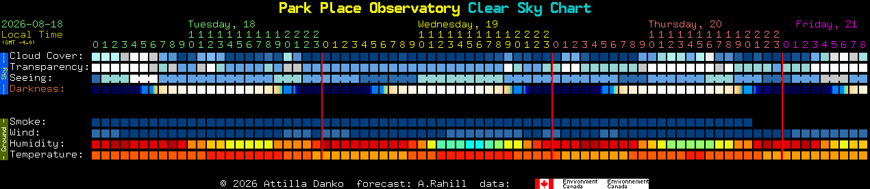 Current forecast for Park Place Observatory Clear Sky Chart