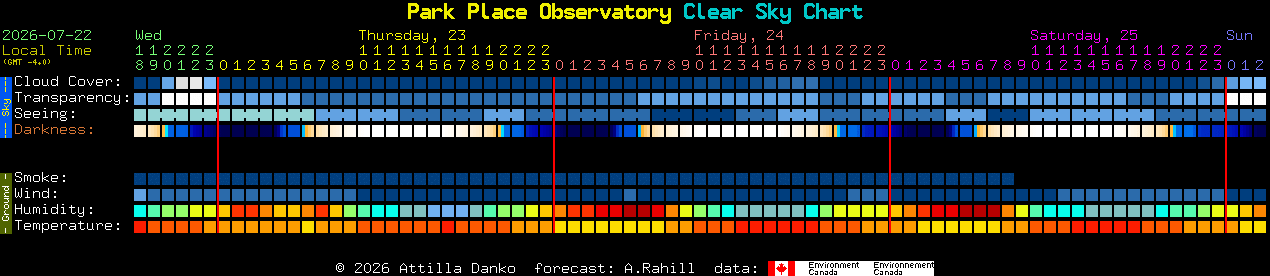 Current forecast for Park Place Observatory Clear Sky Chart