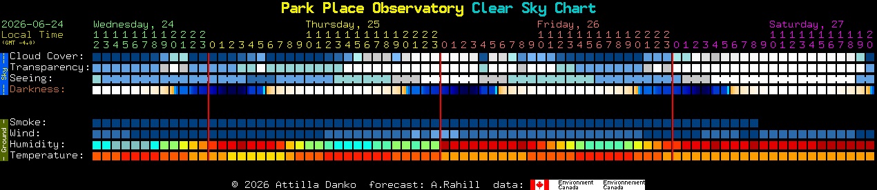 Current forecast for Park Place Observatory Clear Sky Chart