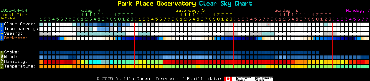 Current forecast for Park Place Observatory Clear Sky Chart