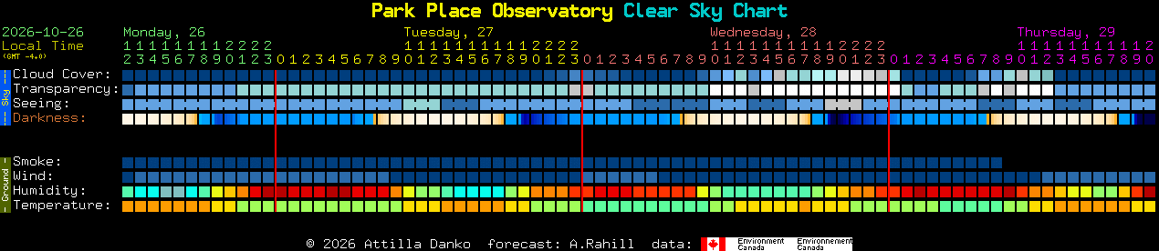 Current forecast for Park Place Observatory Clear Sky Chart