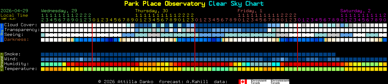 Current forecast for Park Place Observatory Clear Sky Chart