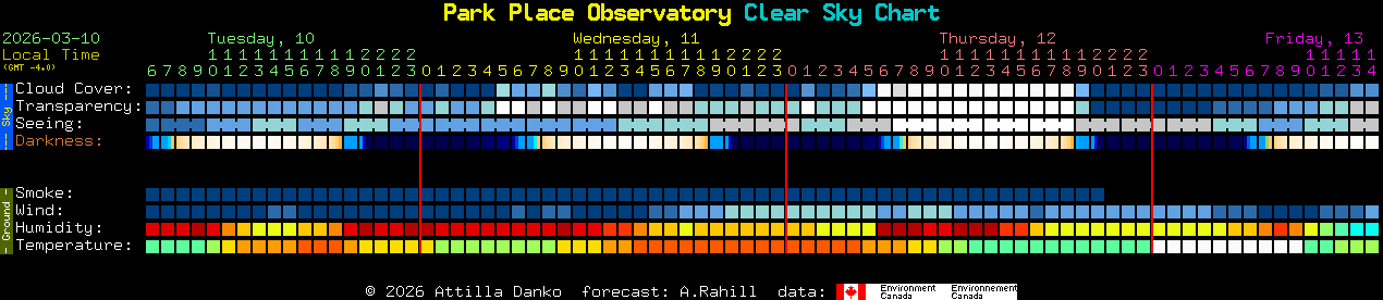 Current forecast for Park Place Observatory Clear Sky Chart