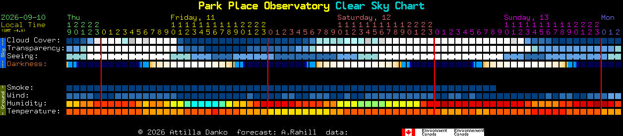 Current forecast for Park Place Observatory Clear Sky Chart