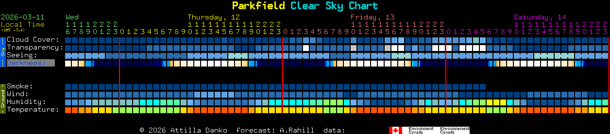 Current forecast for Parkfield Clear Sky Chart
