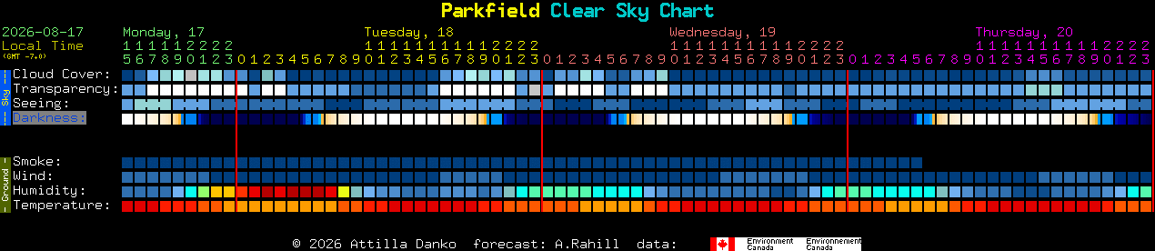 Current forecast for Parkfield Clear Sky Chart