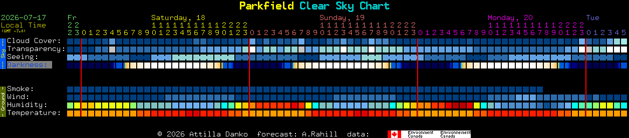 Current forecast for Parkfield Clear Sky Chart