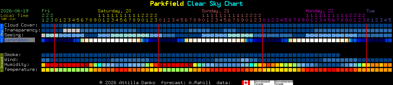 Current forecast for Parkfield Clear Sky Chart
