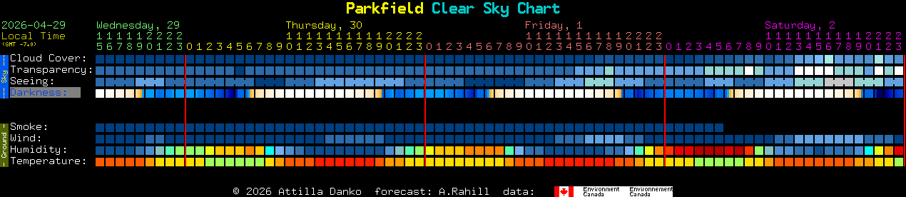 Current forecast for Parkfield Clear Sky Chart
