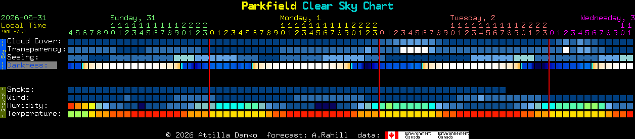 Current forecast for Parkfield Clear Sky Chart