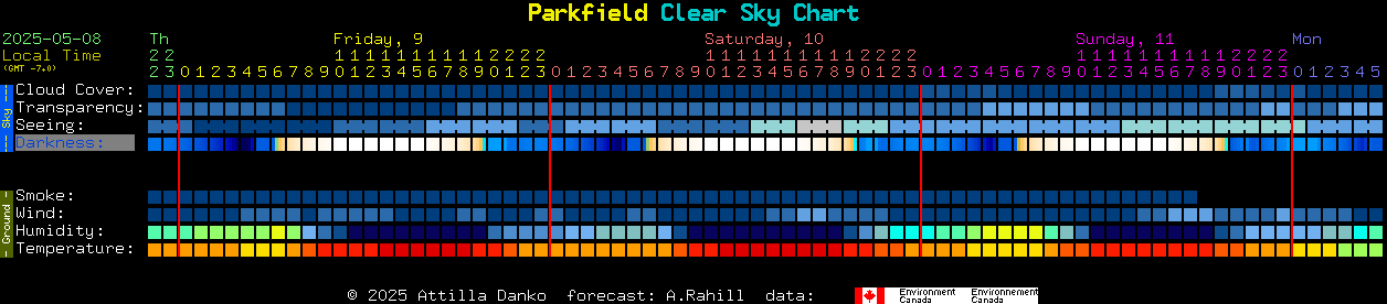 Current forecast for Parkfield Clear Sky Chart