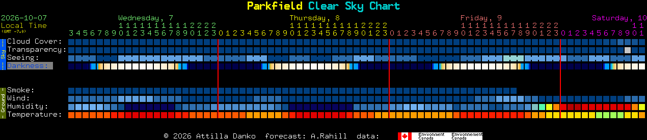 Current forecast for Parkfield Clear Sky Chart