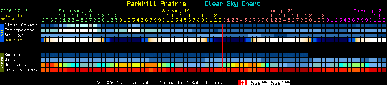 Current forecast for Parkhill Prairie Clear Sky Chart