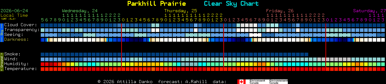 Current forecast for Parkhill Prairie Clear Sky Chart