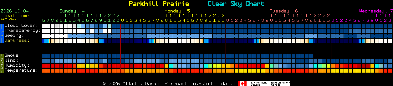 Current forecast for Parkhill Prairie Clear Sky Chart