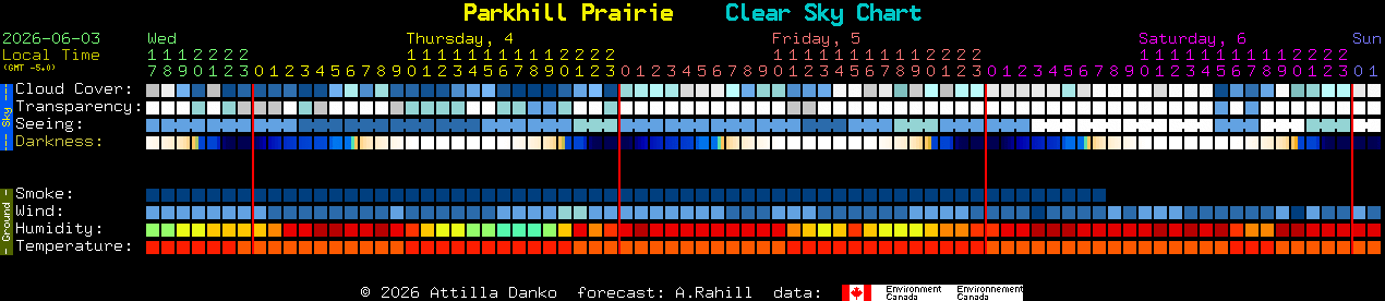 Current forecast for Parkhill Prairie Clear Sky Chart