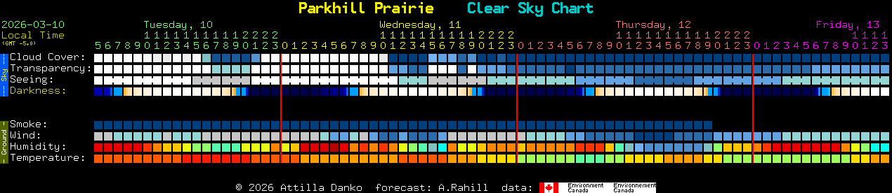 Current forecast for Parkhill Prairie Clear Sky Chart
