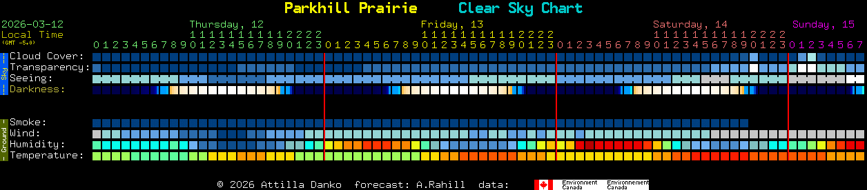 Current forecast for Parkhill Prairie Clear Sky Chart
