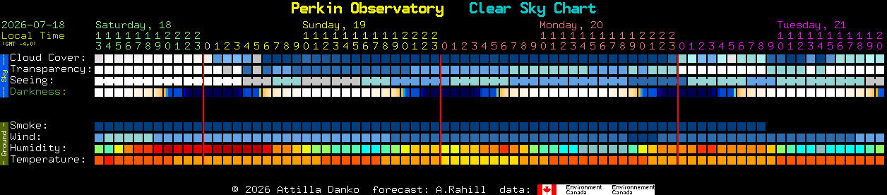 Current forecast for Perkin Observatory Clear Sky Chart