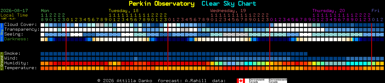 Current forecast for Perkin Observatory Clear Sky Chart