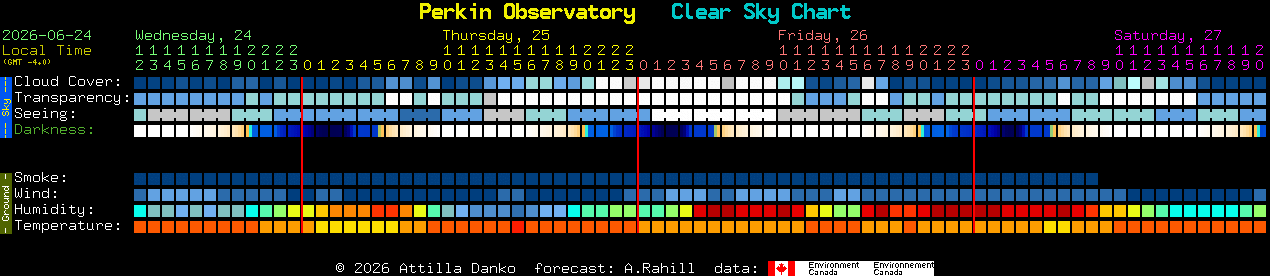 Current forecast for Perkin Observatory Clear Sky Chart