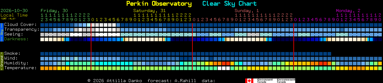 Current forecast for Perkin Observatory Clear Sky Chart