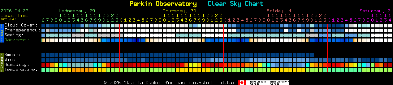 Current forecast for Perkin Observatory Clear Sky Chart