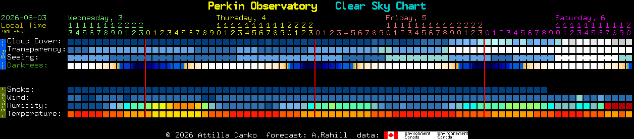 Current forecast for Perkin Observatory Clear Sky Chart