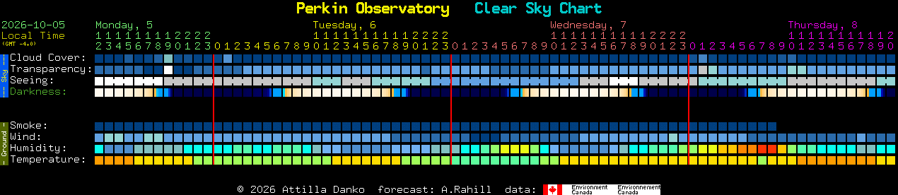 Current forecast for Perkin Observatory Clear Sky Chart