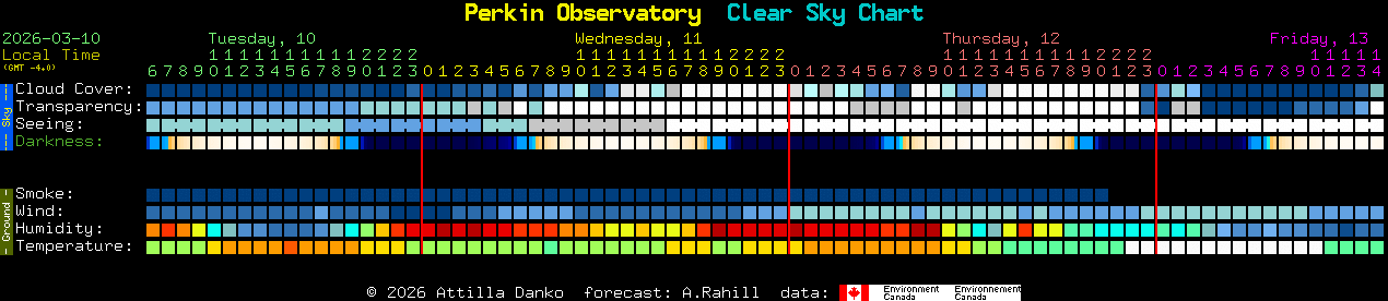Current forecast for Perkin Observatory Clear Sky Chart