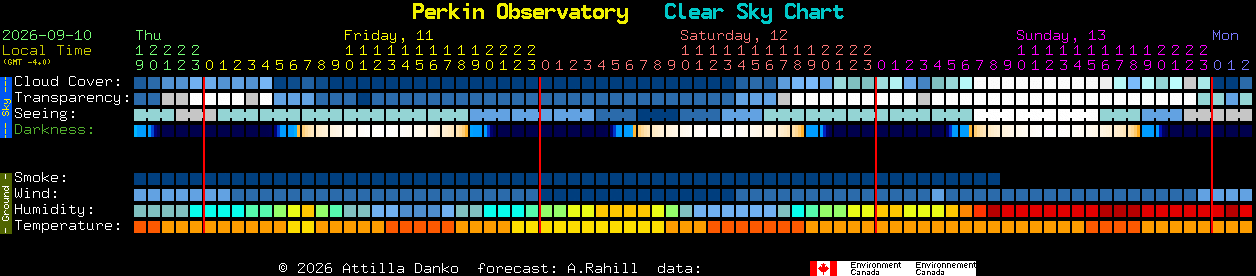 Current forecast for Perkin Observatory Clear Sky Chart
