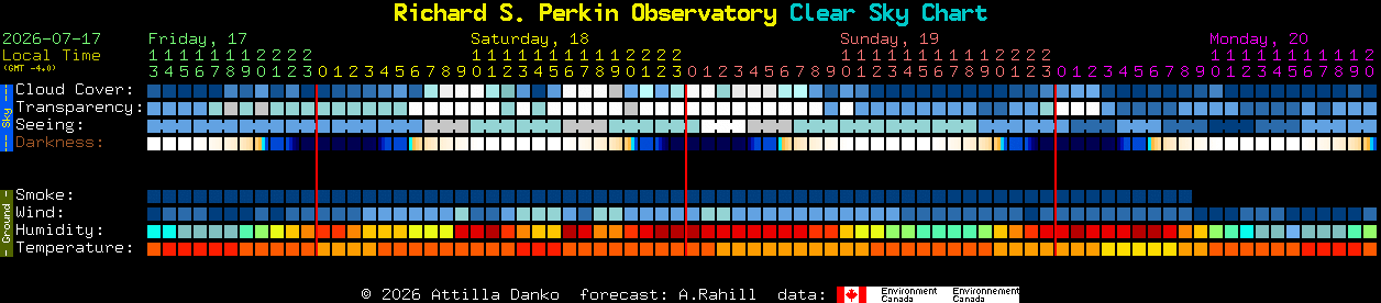 Current forecast for Richard S. Perkin Observatory Clear Sky Chart