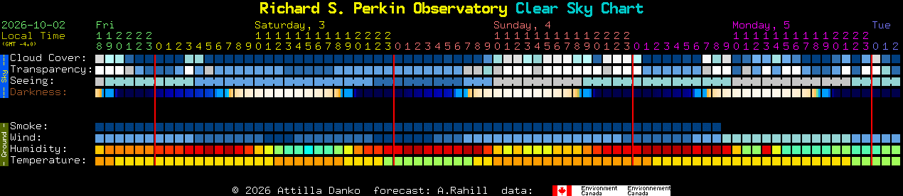 Current forecast for Richard S. Perkin Observatory Clear Sky Chart