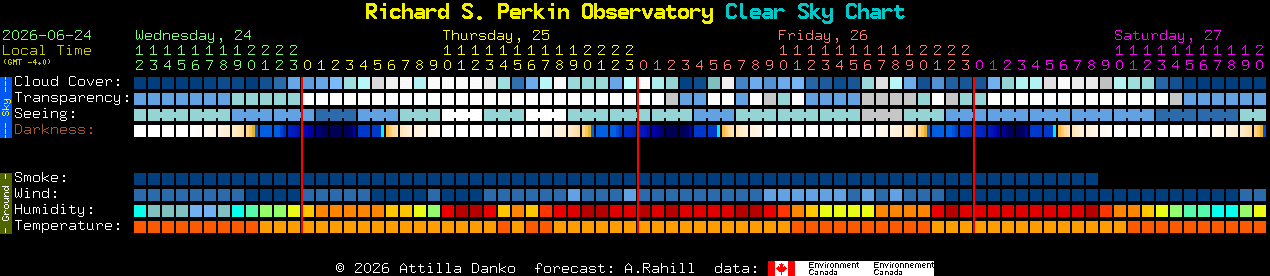 Current forecast for Richard S. Perkin Observatory Clear Sky Chart
