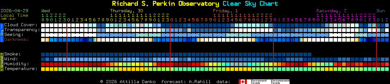 Current forecast for Richard S. Perkin Observatory Clear Sky Chart
