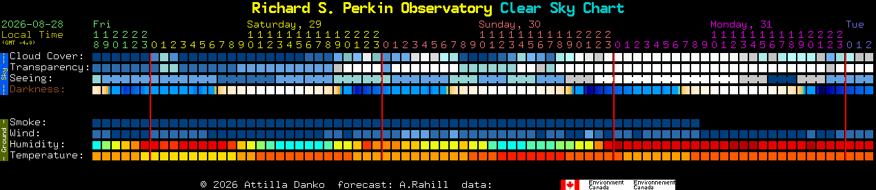 Current forecast for Richard S. Perkin Observatory Clear Sky Chart